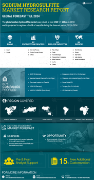 Sodium Hydrosulfite Market