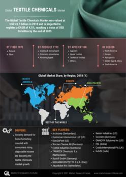 Textile Chemicals Market