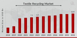 China : Recycling of 25 % of all textile waste by 2025