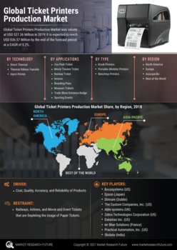 Ticket printers Market