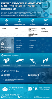 Unified Endpoint Management Market