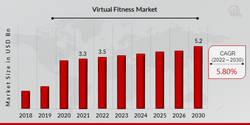 Virtual Fitness Market Size ,Growth Prediction - 2030