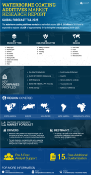 Waterborne Coating Additives Market