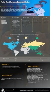 Blood Grouping Reagents Market