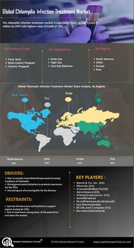 Chlamydia Infection Treatment Market