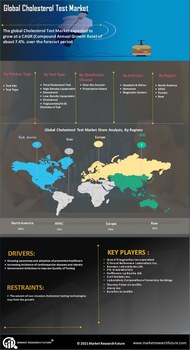Cholesterol Test Market