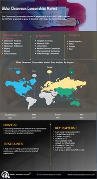 Cleanroom Consumables Market