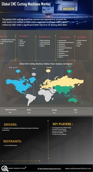 CNC Cutting Machines Market