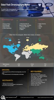 Flash Chromatography Market