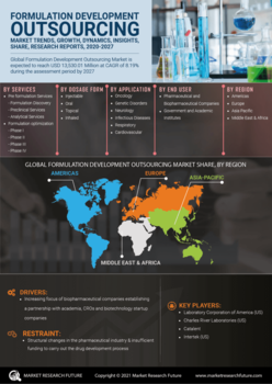 Formulation Development Outsourcing Market