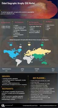 Geographic Atrophy GA Market