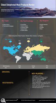 Dehydrated Meat Products Market