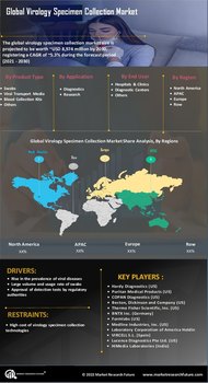 Virology Specimen Collection Market