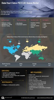 Heart Failure POC and LOC Devices Market