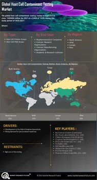 Host Cell Contaminant Testing Market