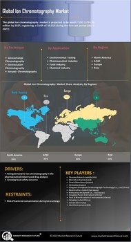 Ion Chromatography Market