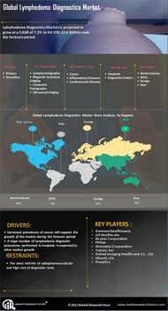 Lymphedema Diagnostics Market