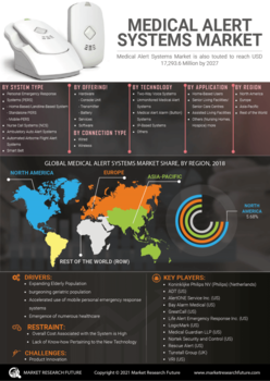 Medical Alert Systems Market