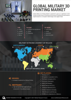 Military 3D Printing Market