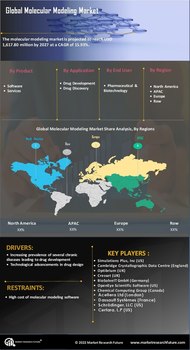 Molecular Modeling Market