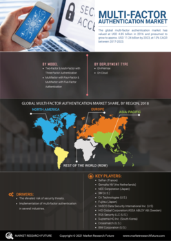 Multifactor Authentication Market