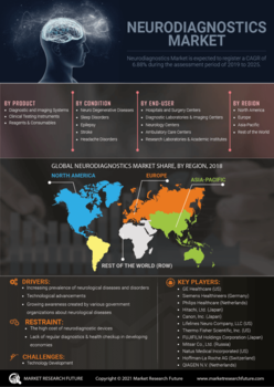 Neurodiagnostics Market