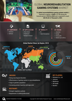 Neurorehabilitation Gaming Systems Market