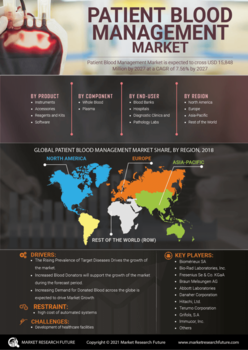 Patient Blood Management Market