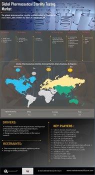 Pharmaceutical Sterility Testing Market