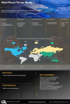 Plasma Therapy Market