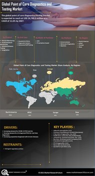 Point of Care Diagnostics Testing Market