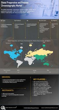 Preparative and Process Chromatography Market