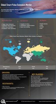 Smart Pulse Oximeters Market