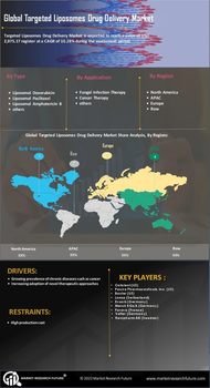 Targeted Liposomes Drug Delivery Market