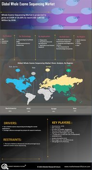 Whole Exome Sequencing Market