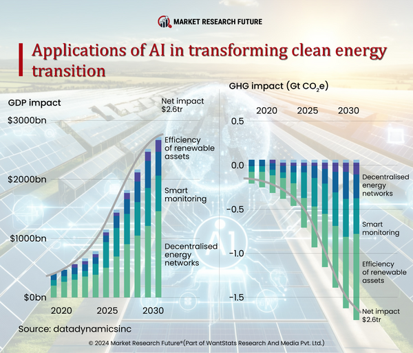 AI & Cybersecurity in Clean Energy Transition in 2024