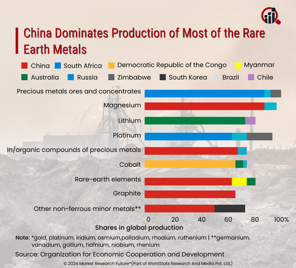 Europe to Become Self Reliant with Production of Earth Metals 