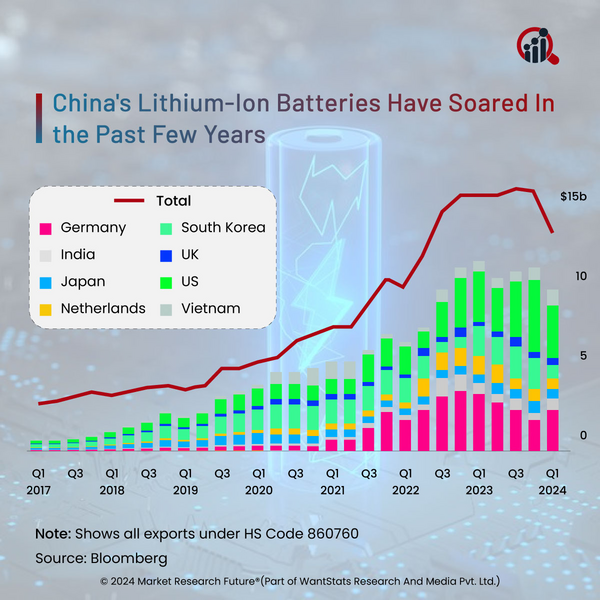 Electric Car Polymer Market by Region