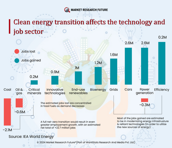 Adopting Technology Elevates Clean Energy Transition in Mid-Size and Small Scale Businesses