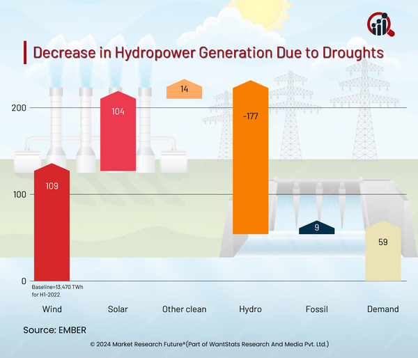 Hydropower Generation Decreases due to Droughts in 2024