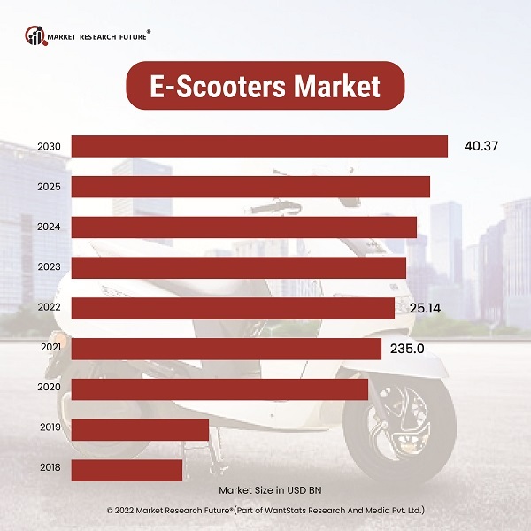 Lithium-Ion Batteries Causing More Damage to Electric Scooters and ...