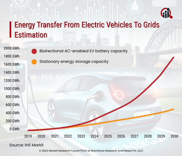 Research Shows EVs can Store Renewables to Provide Power to Grids