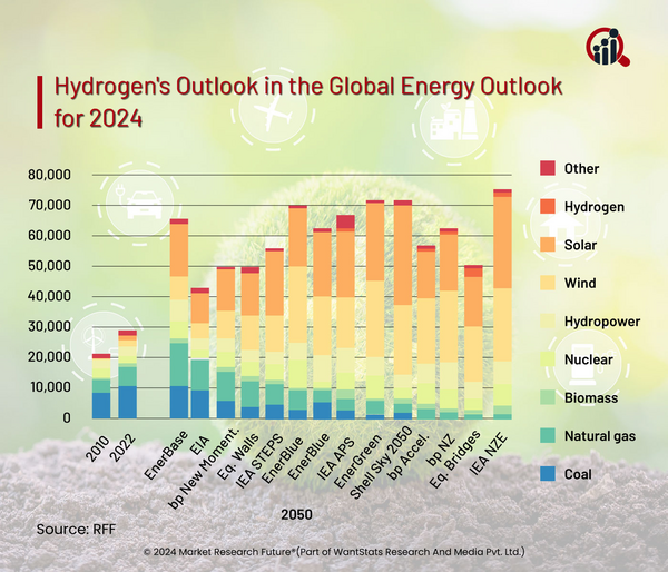 Hydrogen as an Important Element in the Commodity Market