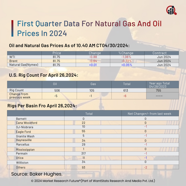 Lowering Natural Gas Prices Affects Oil Profits In 2024