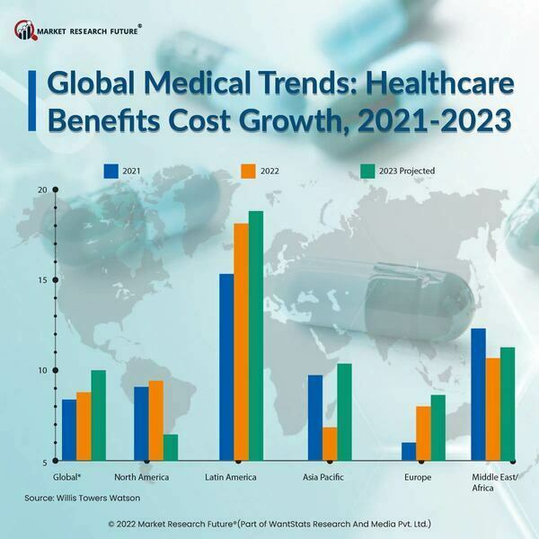Global Healthcare Costs to Rise 10 in 2023 Survey News