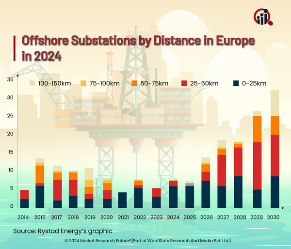 Europe Sets up Increasing Number of Offshore Wind Substations in 2024