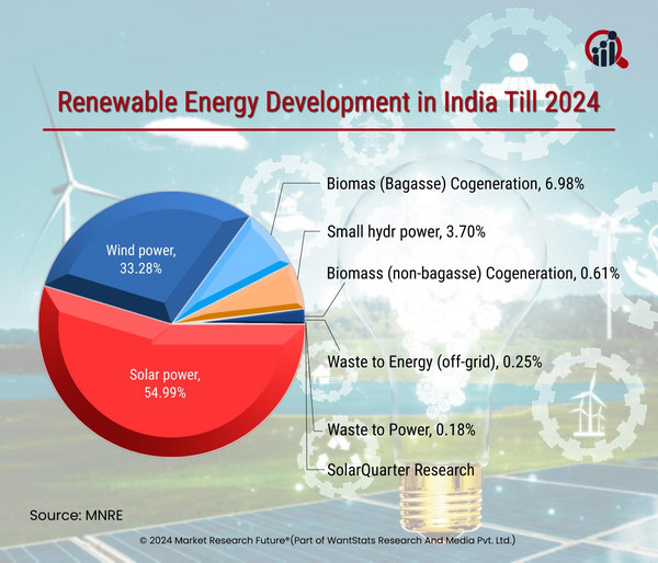 Investments In Clean Energy Transition Till 2023