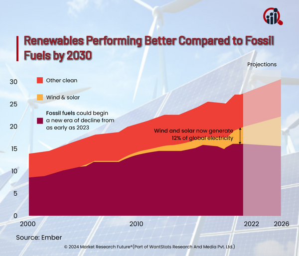 Solar Energy Beats the Fossil Fuels in 2024