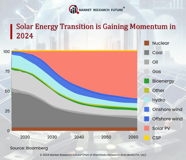 Germany and Korea Develops New Technology to Enhance Solar Energy Production