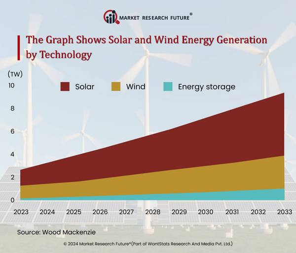 Solar and Wind Energy Production Shows Growth in 2024